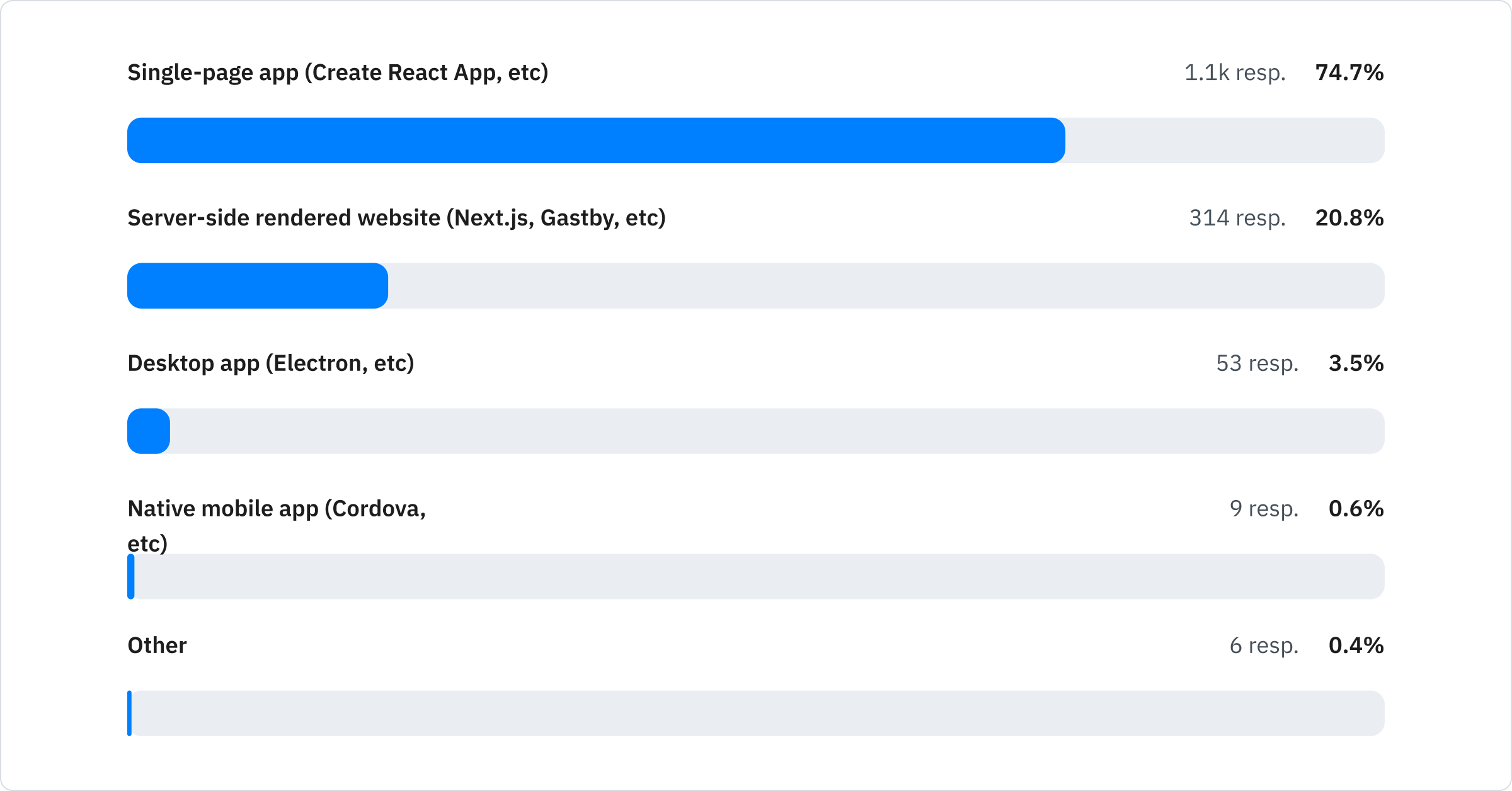 Single-page app (Create React App, etc): 74.7%; Server-side rendered website (Next.js, Gastby, etc): 20.8%; Desktop app (Electron, etc): 3.5%; Native mobile app (Cordova, etc): 0.6%; Other: 0.4%